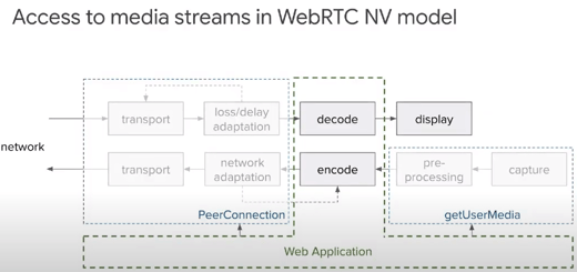 WebRTC NV diagram and how applications will access media streams