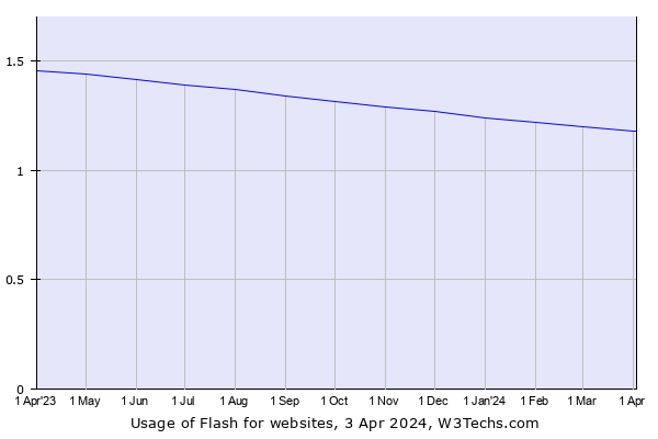 second graph showing decline in a graph