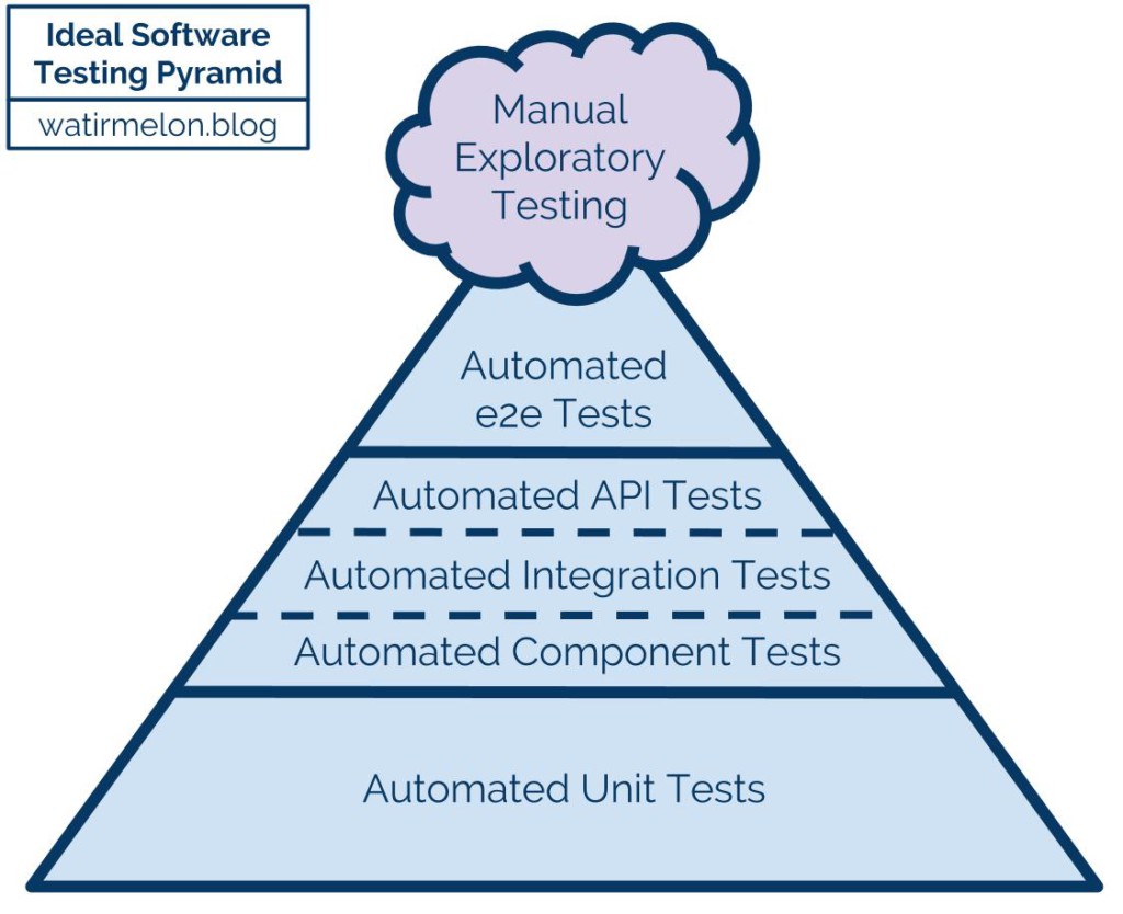 Alister B. Scott's Ideal Software Testing Pyramid
