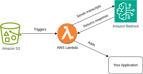 Depiction of the process of sending transcripts of a call to Amazon Bedrock and adding results to a custom application.