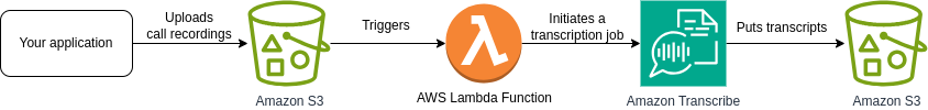 Depiction of the process for generating transcripts using Amazon Transcribe.