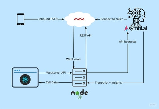 A high level diagram showing the workflow of the web service.