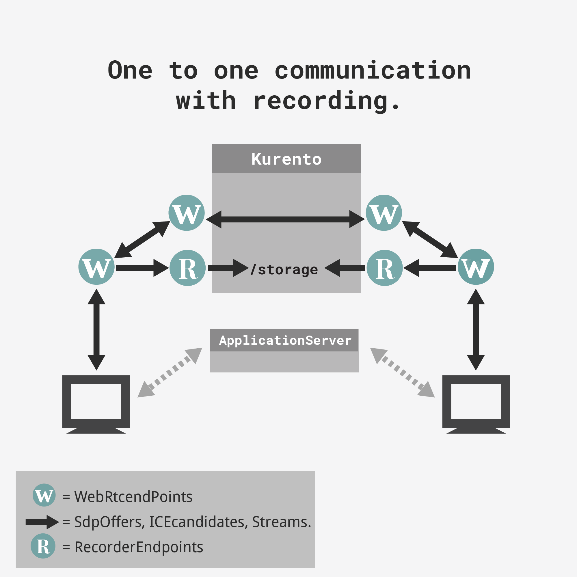 Basic diagram for media flow.