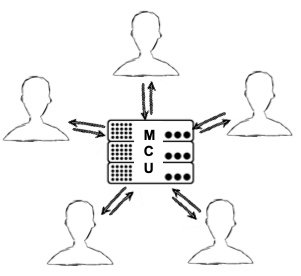The basic functionality of MCUs - Multipoint Control Units