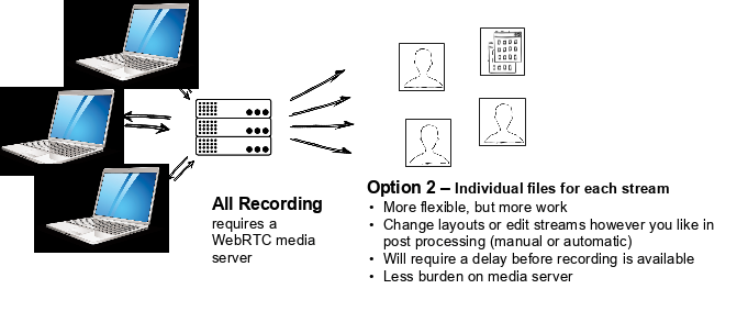 Alternate Recording Scenario: Individual Streams