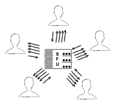 The basic functionality of SFUs - Selective Forwarding Units.